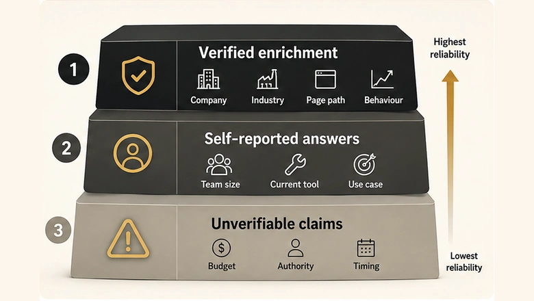 Three tiers of AI chatbot lead qualification signals: verified enrichment, self-reported answers, and unverifiable claims