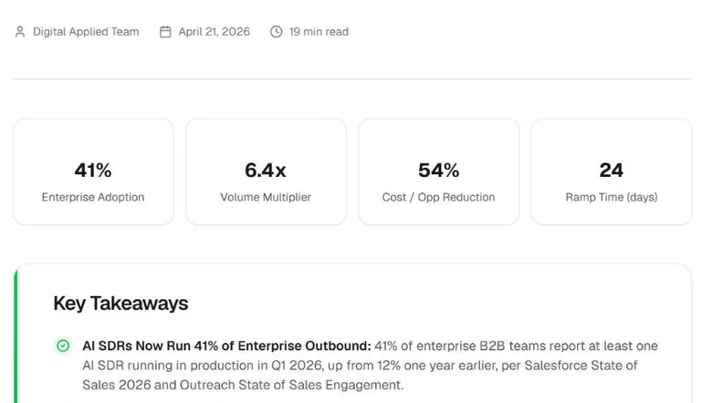 Screenshot of the published 41 percent AI SDR production claim and the two report names it cites as sources