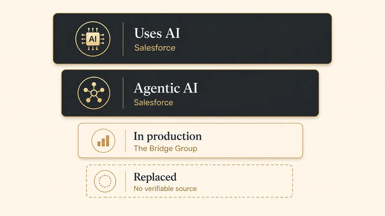 Four-tier AI SDR adoption ladder showing how usage, agentic AI, production deployment and replacement measure different populations