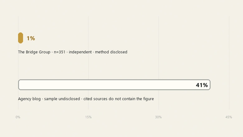 Comparison of the 1 percent AI SDR production figure from an independent survey against the unsupported 41 percent claim