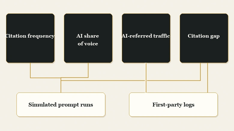 Four AI search visibility metrics mapped to their data sources: citation frequency, share of voice, AI-referred traffic, and citation gap