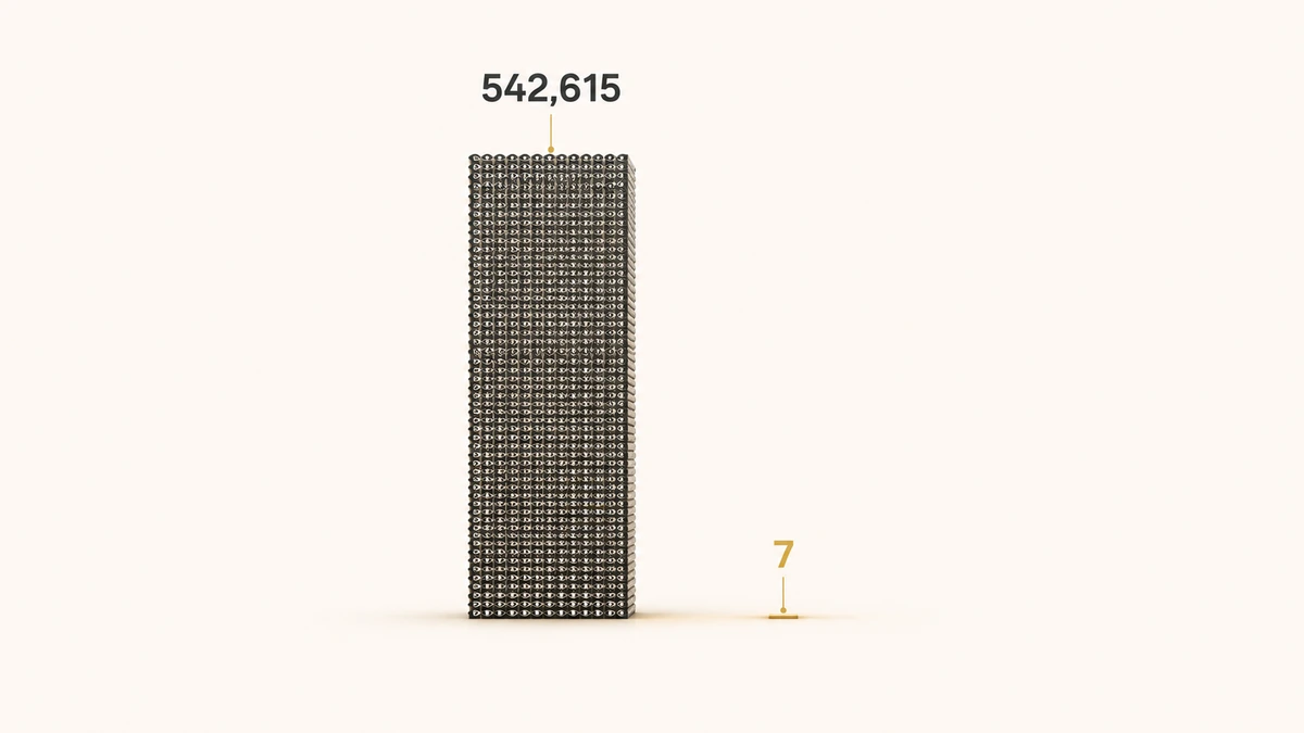 Bar comparison showing 542,615 AI search impressions against seven clicks, the AI search visibility citation gap