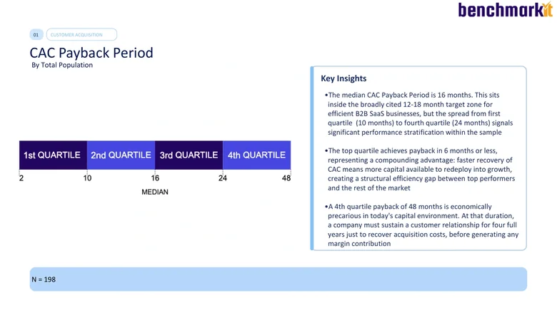 Screenshot of the 2026 Aleph and Benchmarkit report showing the 16-month median CAC payback period and 198 reporting companies