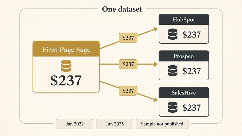 First Page Sage's industry table redistributed by HubSpot, Prospeo and SalesHive as apparently independent sources.