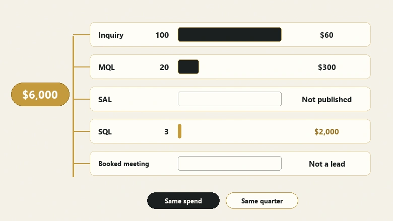 Same spend divided by five different lead definitions produces costs from $60 to $2,000.