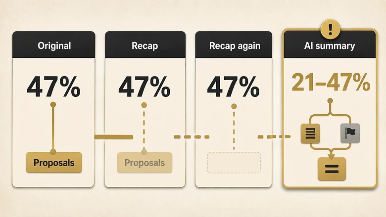 A 47% proposal-stage win rate loses its denominator through recaps and becomes a vague 21–47% range.