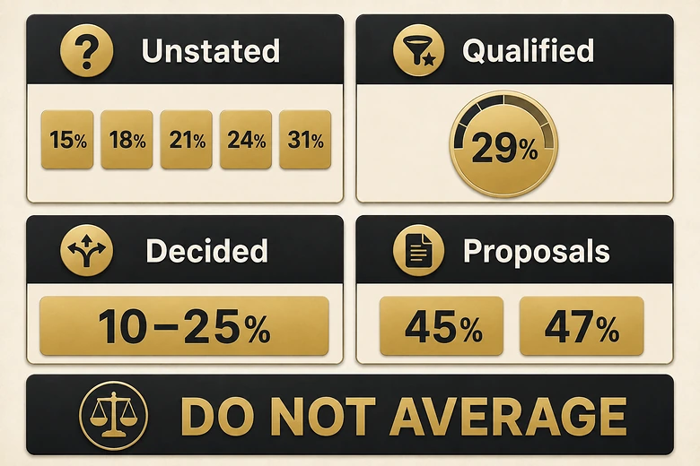 Four win-rate benchmark families use different denominators and should not be averaged together.