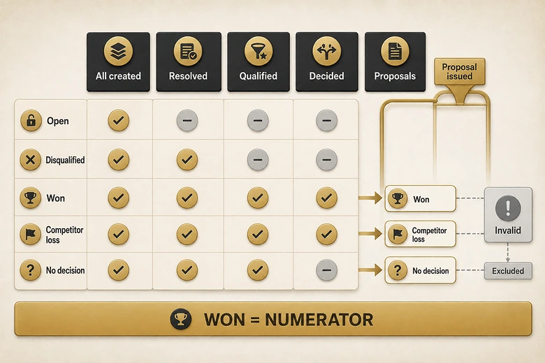 Matrix showing which opportunity outcomes count in all-created, resolved, qualified, decided and proposal denominators.