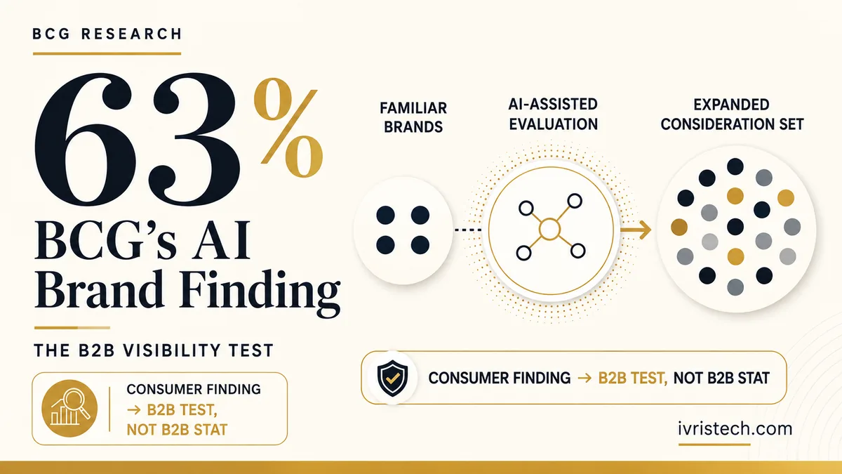 BCG AI brand consideration graphic showing 63% and AI expanding the set of brands buyers consider.