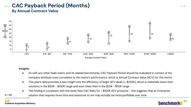 Screenshot of the Benchmarkit 2025 report segmenting CAC payback period by annual contract value with no funding stage split