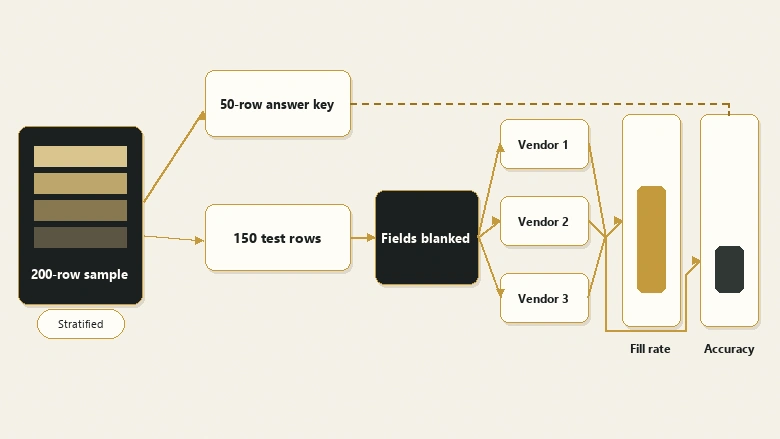 Enrichment coverage test flow from a stratified sample to separate fill rate and accuracy scores