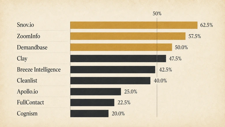 Bar chart of nine data enrichment tools graded on disclosure coverage, ranging from 62.5 to 20 percent