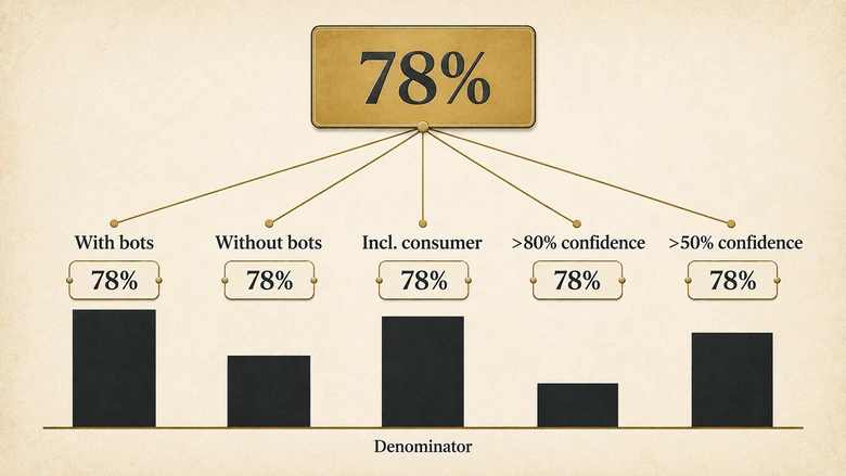One match rate percentage splitting into five incompatible definitions with different denominators
