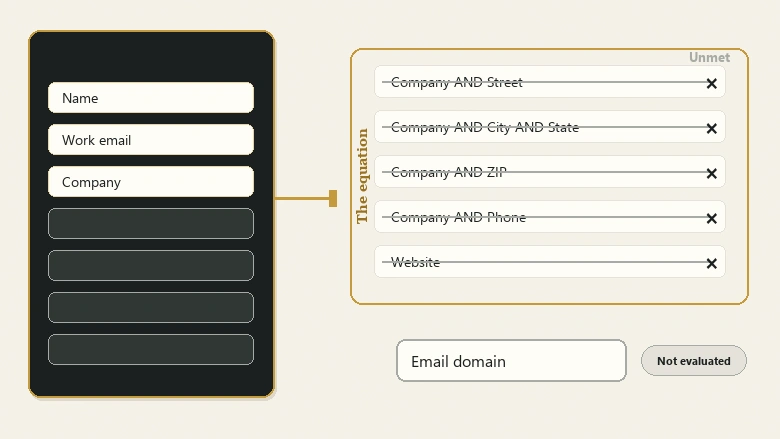 Diagram showing a typical web-form lead failing all five clauses of the Salesforce lead-to-account matching equation because email domain is not evaluated