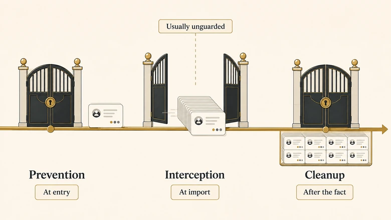 Where deduplication runs: prevention at entry, interception at import, and cleanup after.