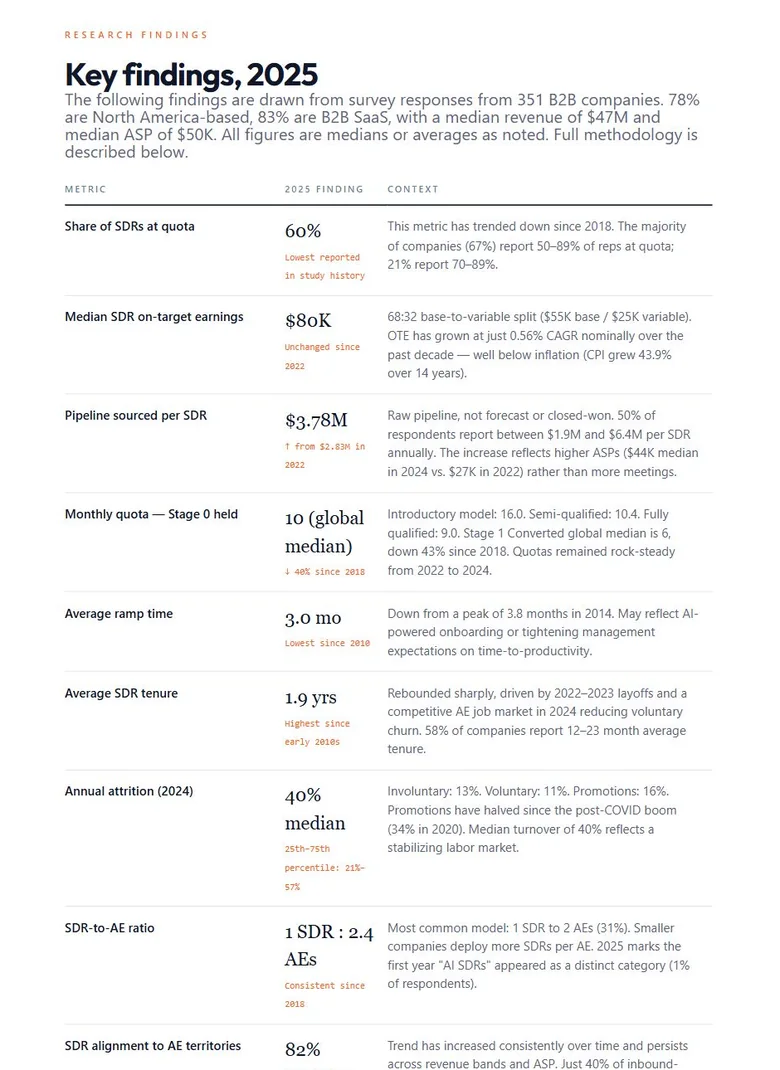 The Bridge Group 2025 SDR research page showing sample size, firmographics and the AI SDR category figure
