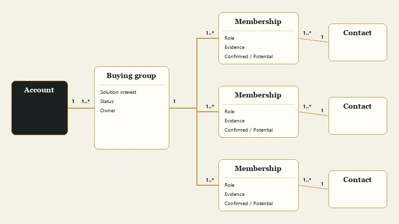CRM data model showing a buying group record joined to contacts through membership records carrying role and evidence fields