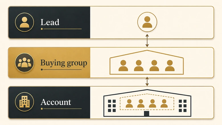 Diagram comparing lead-based, account-based and buying group marketing as three different units of demand in a CRM