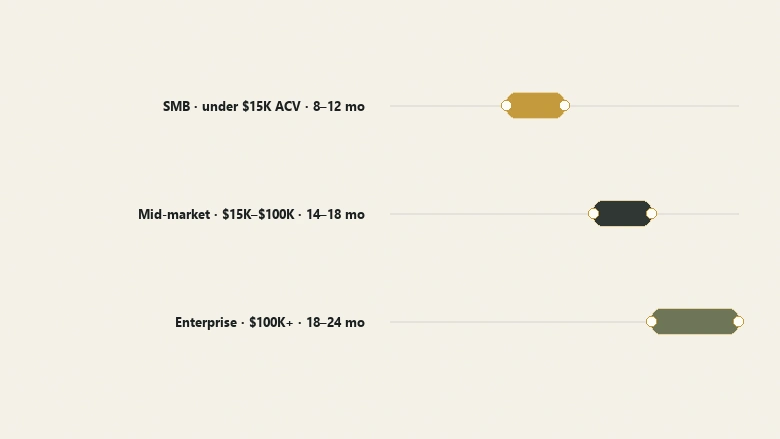 CAC payback period benchmarks by segment showing SMB at 8 to 12 months, mid-market 14 to 18, and enterprise 18 to 24 months