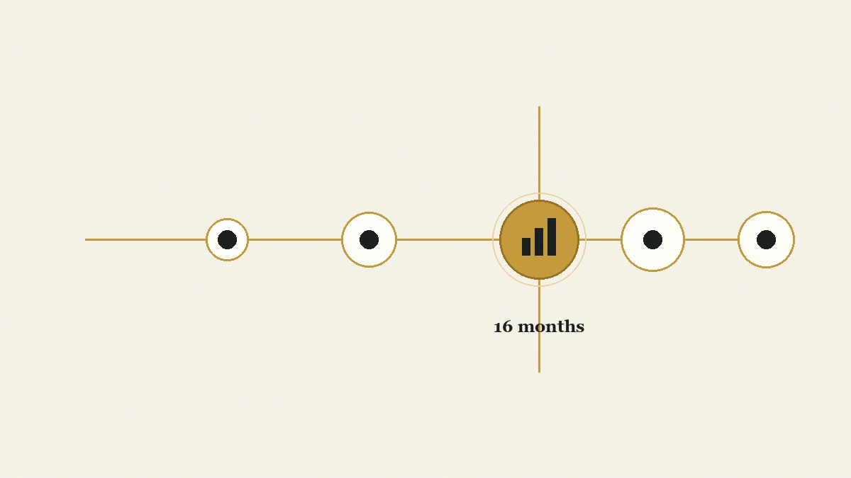 CAC payback period benchmark timeline showing company outcomes spread from 5 to 24 months around a 16-month median