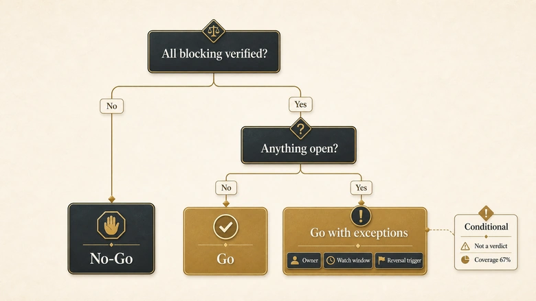 Campaign launch verdict decision tree showing no-go, go with named exceptions, and plain go