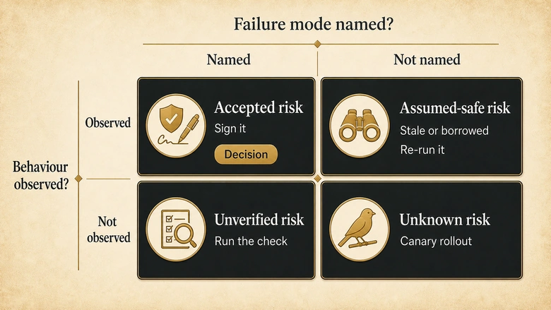 Two-by-two matrix showing the four states of launch risk by named failure mode and observed behaviour