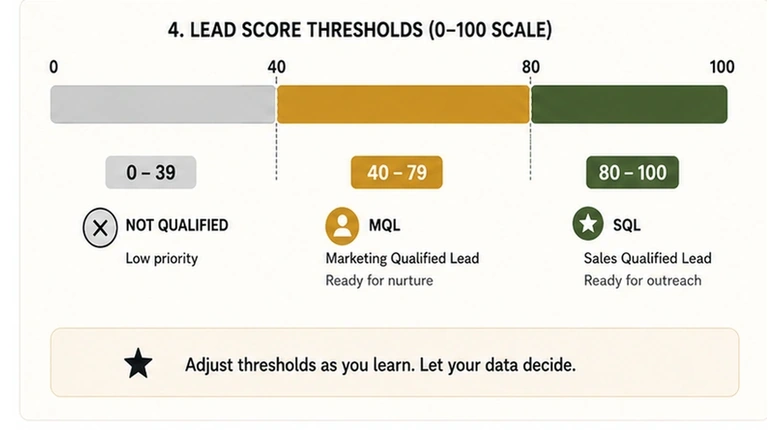 Clay lead score scale showing an MQL threshold at 40 and SQL threshold at 80