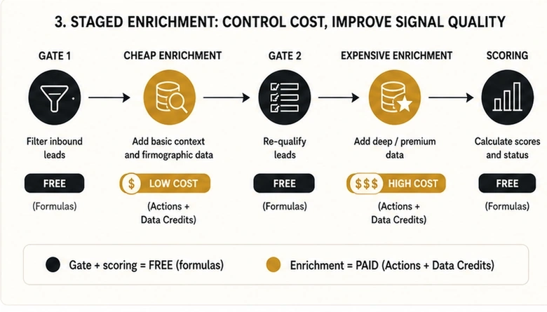 Clay lead scoring flow using free gates before paid enrichment to reduce scoring costs