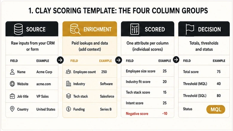 Clay lead scoring table showing Source, Enrichment, Scored and Decision column groups
