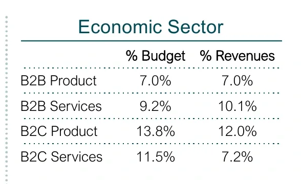 The CMO Survey 2026 sector breakout showing marketing budgets as a percent of revenue for B2B product, B2B services, B2C product and B2C services