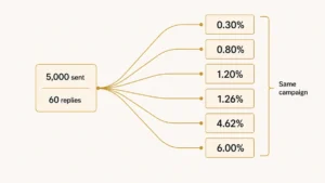 Cold Email Reply Rate: 0.45% or 8.5%? Both Are Real