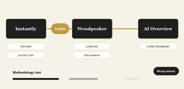 Citation chain showing the 3.43 percent cold email reply rate moving from Instantly to Woodpecker to Google AI Overview