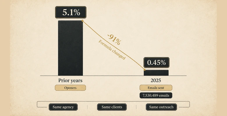 Chart showing a cold email reply rate falling from 5.1 percent to 0.45 percent caused by a denominator change