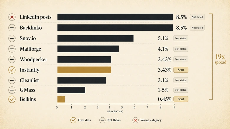 Cold email reply rate benchmarks from nine publishers ranging from 0.45 percent to 8.5 percent with denominators
