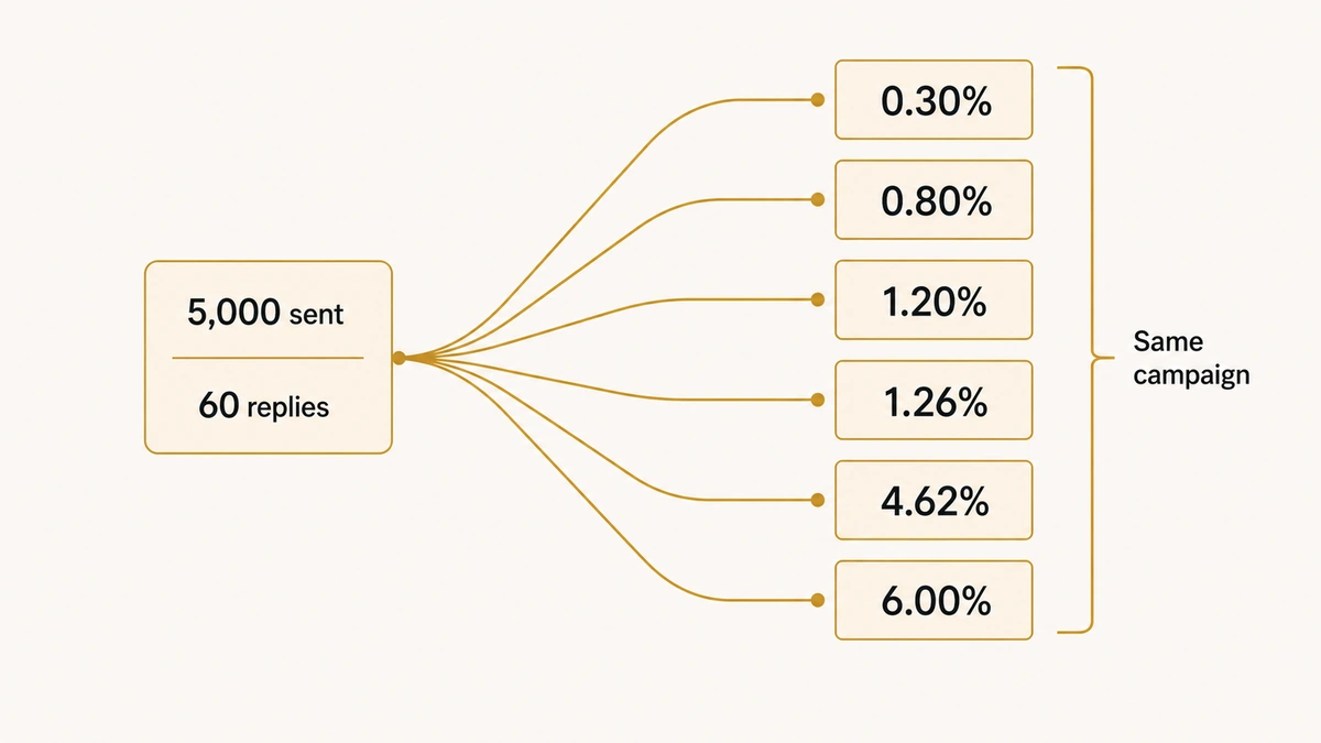 One cold email campaign fragmenting into six reply-rate readings from 0.30% to 6.00%