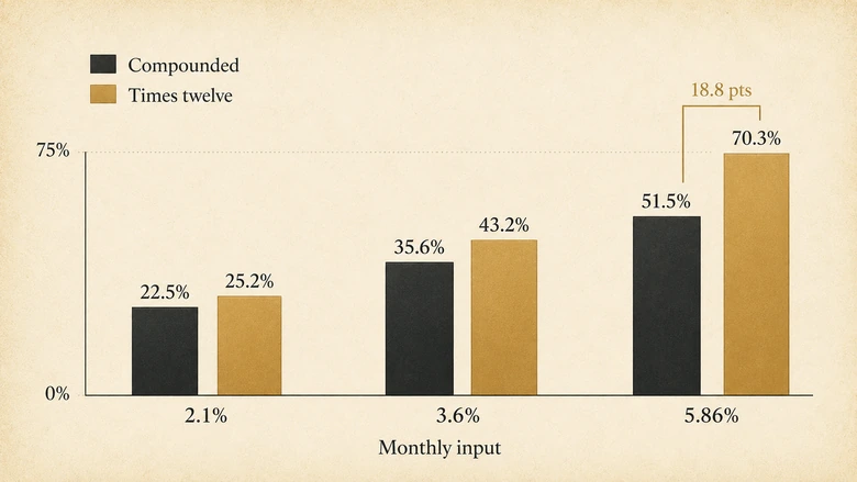 Chart comparing compounded versus multiplied annual CRM data decay rates for 2.1%, 3.6% and 5.86% monthly inputs