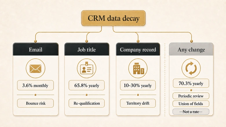 Diagram separating the four objects called CRM data decay: email deliverability, job title, company record, and any-change incidence