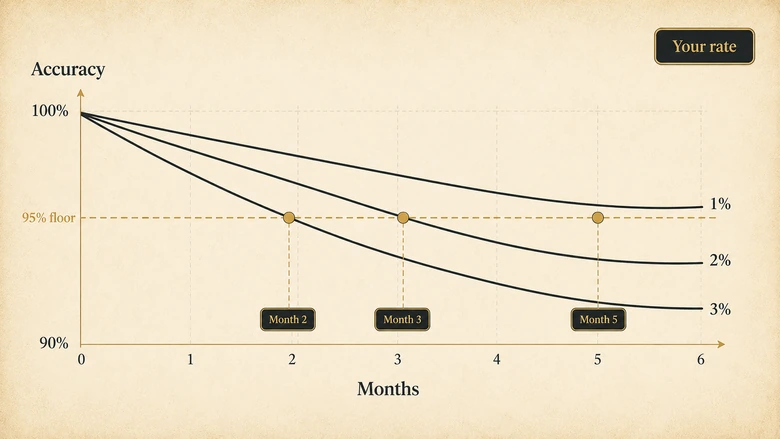 Curves showing months until a CRM segment crosses a 95% accuracy floor at monthly decay rates of 1%, 2% and 3%