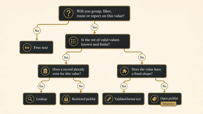 Decision tree showing how to choose between free text, restricted picklist, lookup and validated-format field types for CRM data standardization