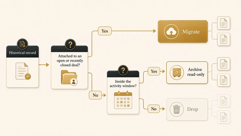 Decision tree showing which CRM historical activity to migrate, archive read-only, or drop during a CRM migration