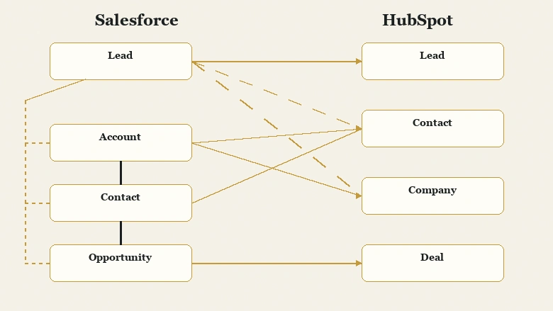 Diagram comparing Salesforce Lead, Account and Opportunity objects against HubSpot Contact, Company and Deal objects in a CRM migration