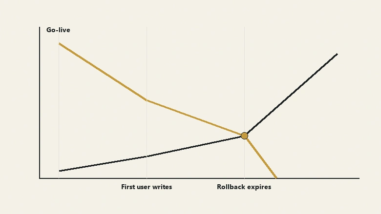 Chart showing how CRM migration rollback viability falls to zero as users begin writing records in the new system after go-live