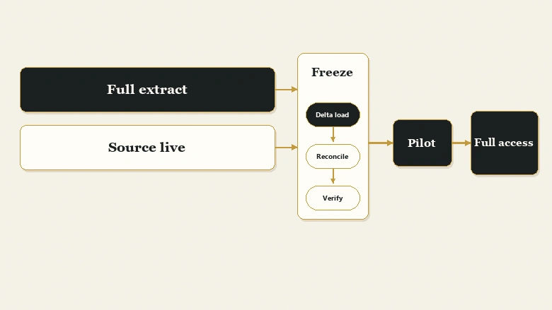 Staged CRM migration cutover timeline showing full extract, freeze window, delta load, validation gates and pilot access