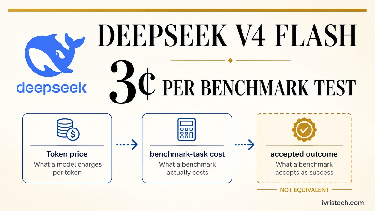 DeepSeek V4 Flash featured image showing 3 cents per benchmark test and the steps from token price to benchmark-task cost to accepted outcome.