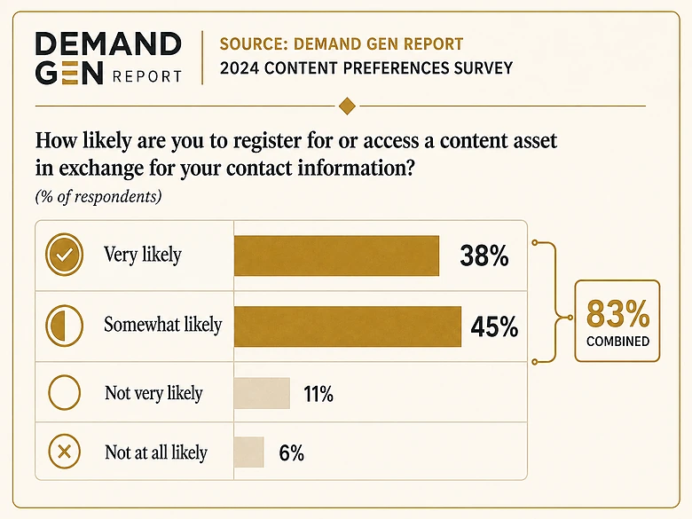 Demand Gen Report source chart showing 83 percent likely to register for high-value B2B content