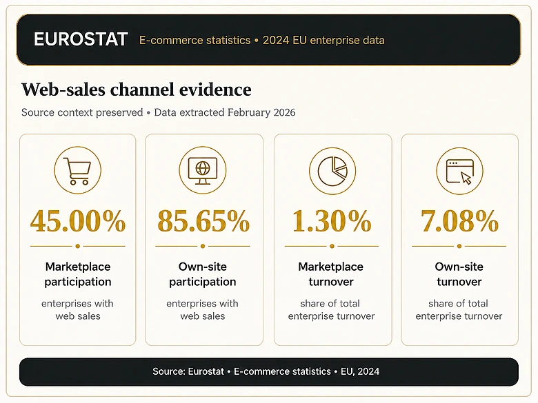 Eurostat 2024 enterprise web sales table showing marketplace use and turnover shares across the European Union