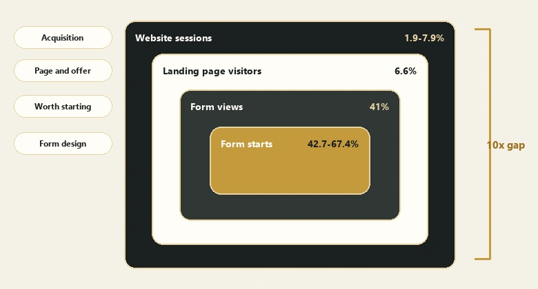 Diagram showing four form conversion rate denominators from website sessions down to form starts with typical published bands
