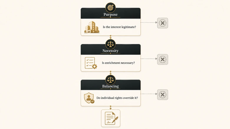 Three-part legitimate interests test for GDPR B2B data enrichment showing purpose, necessity and balancing stages