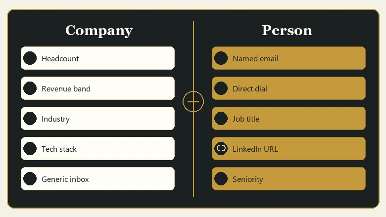 Decision diagram showing which enriched B2B fields count as personal data under GDPR and which describe the company