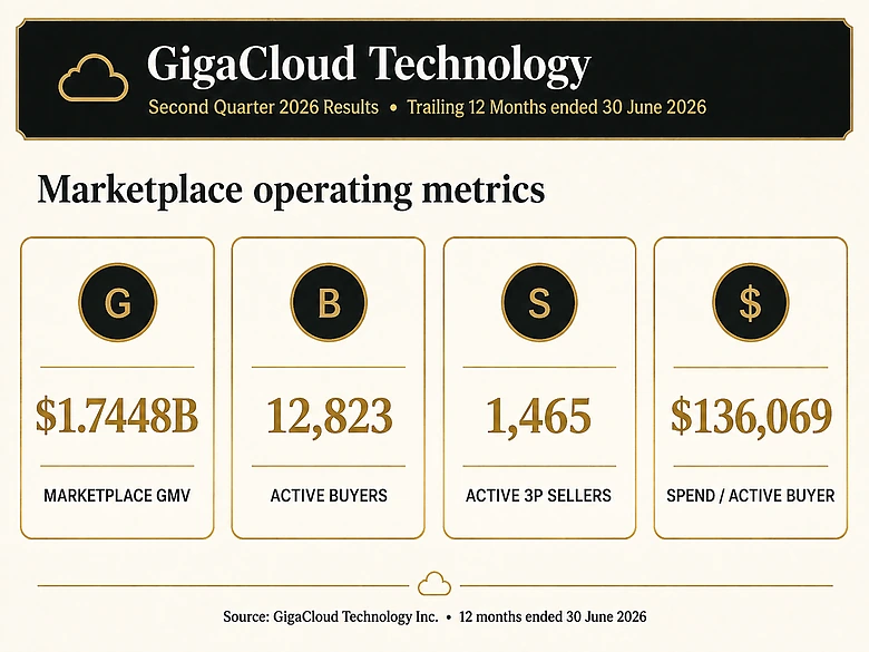 GigaCloud Q2 2026 marketplace metrics showing GMV, active buyers, active sellers and spend per buyer